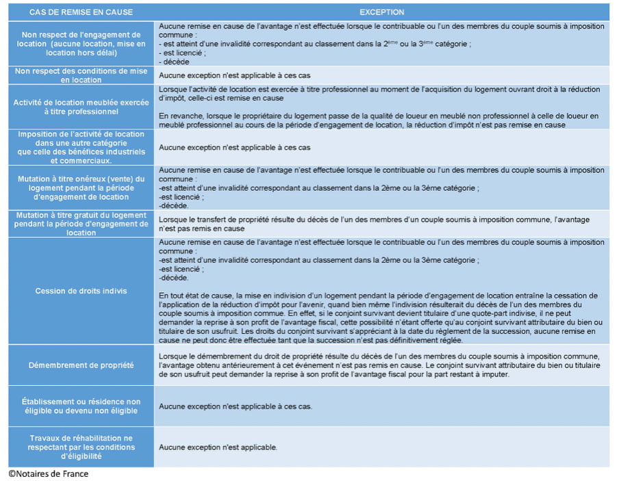 Loi Censi Bouvard 2022 : investissement locatif et dispositifs